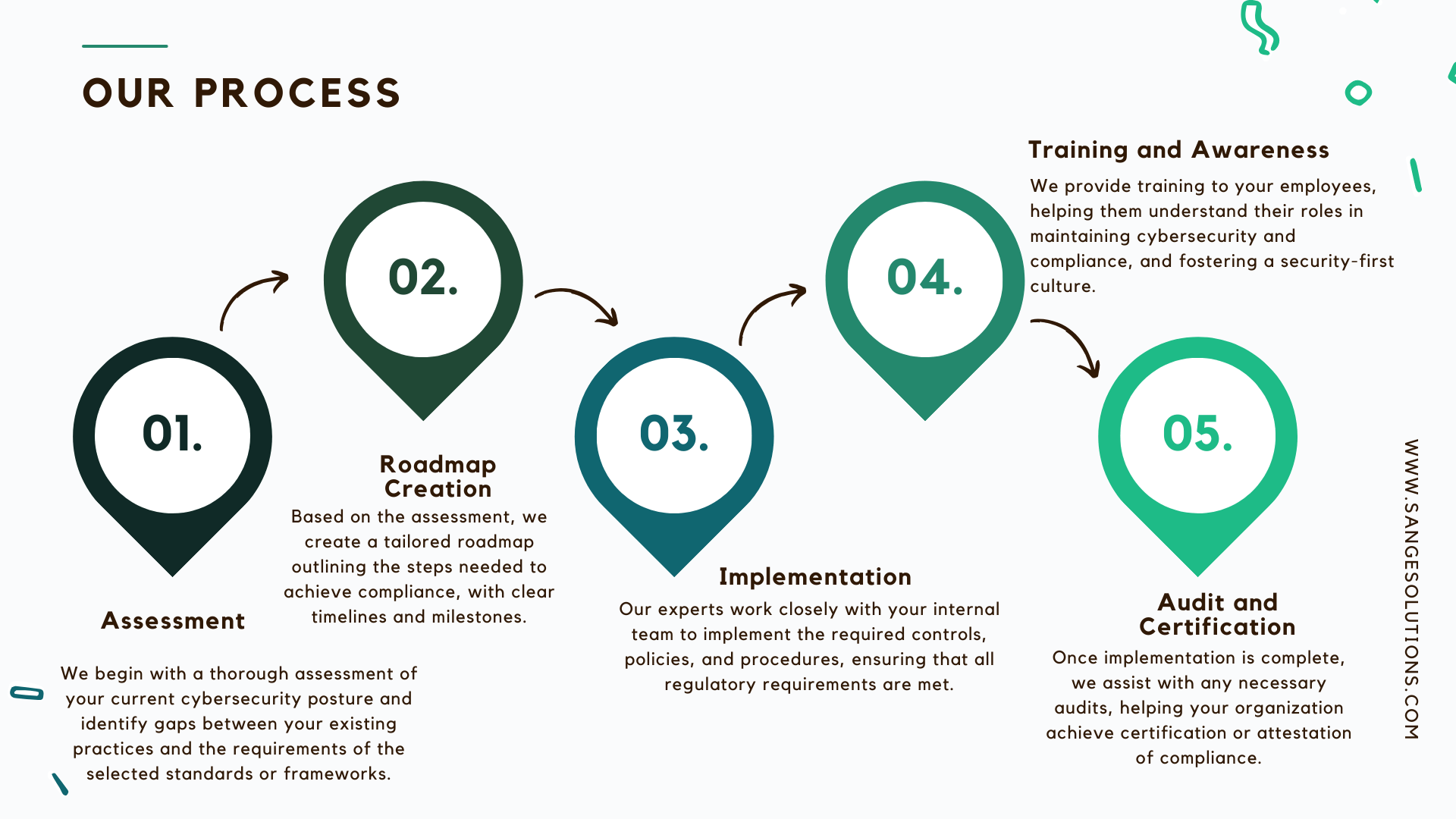 Cybersecurity Standards Implementation